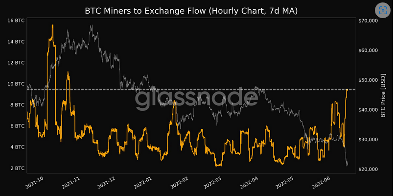 As the Crypto Winter Gets Colder, Bitcoin Miners' Exchange Flow Hits a 7-Month High ZyCrypto