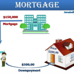 What is mortgage refinancing? How does it work?